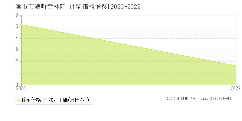 芸濃町雲林院(津市)の住宅価格推移グラフ(坪単価)[2020-2022年]