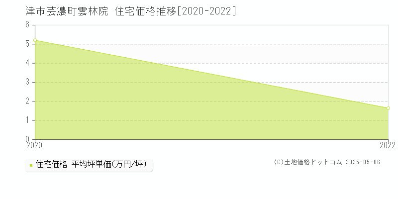 津市芸濃町雲林院の住宅価格推移グラフ 