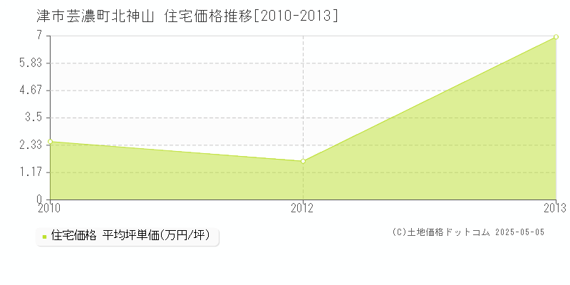 芸濃町北神山(津市)の住宅価格推移グラフ(坪単価)[2010-2013年]