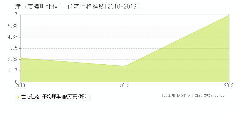 津市芸濃町北神山の住宅価格推移グラフ 