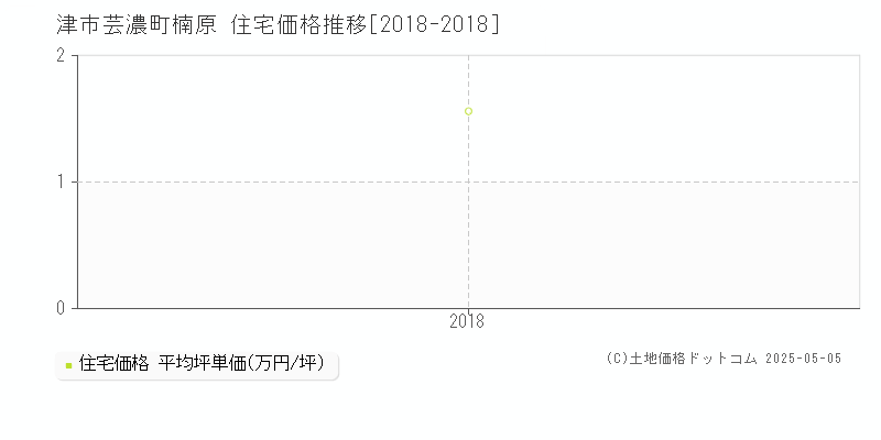 芸濃町楠原(津市)の住宅価格推移グラフ(坪単価)[2018-2018年]