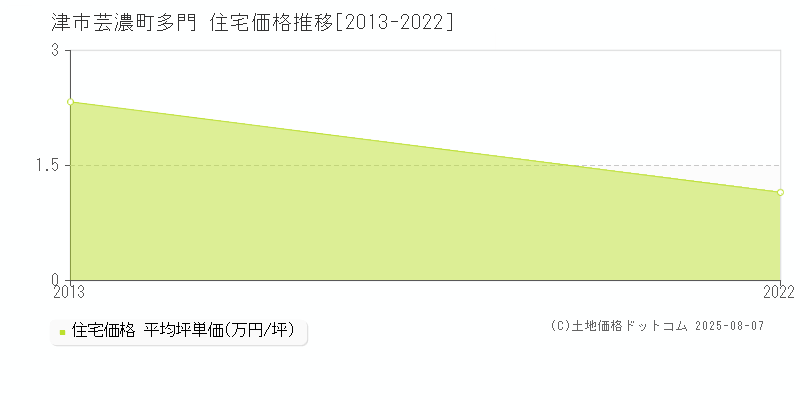 芸濃町多門(津市)の住宅価格推移グラフ(坪単価)[2013-2022年]