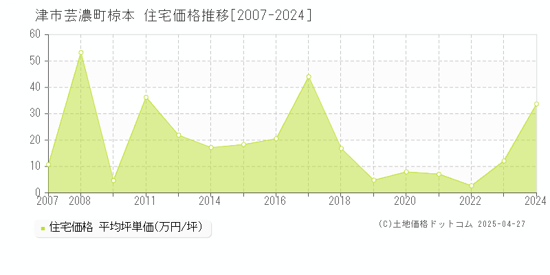 津市芸濃町椋本の住宅価格推移グラフ 