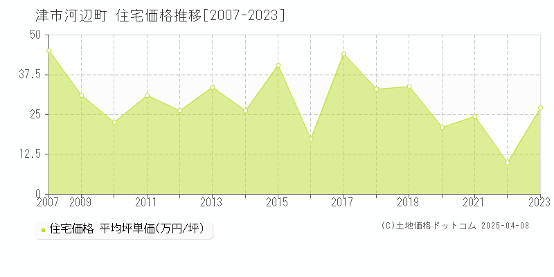 津市河辺町の住宅価格推移グラフ 