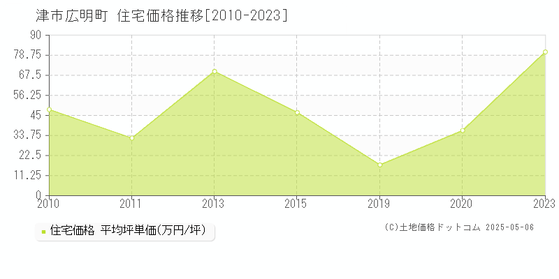 広明町(津市)の住宅価格推移グラフ(坪単価)[2010-2023年]