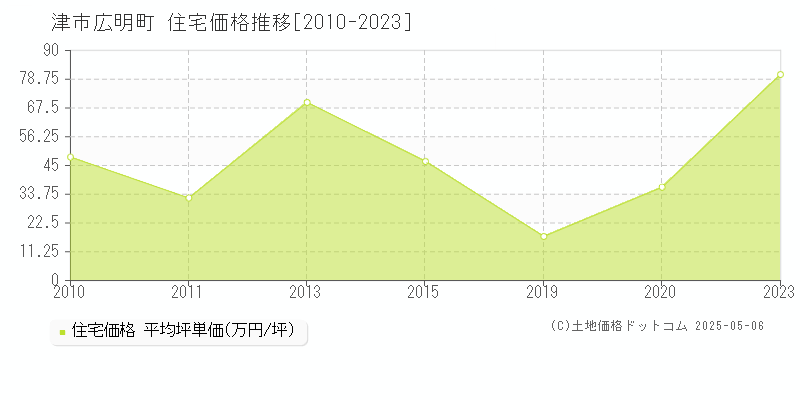 津市広明町の住宅価格推移グラフ 