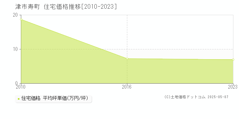 寿町(津市)の住宅価格推移グラフ(坪単価)[2010-2023年]