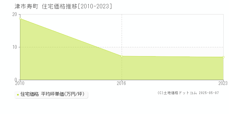 津市寿町の住宅価格推移グラフ 