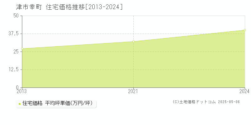 幸町(津市)の住宅価格推移グラフ(坪単価)[2013-2024年]