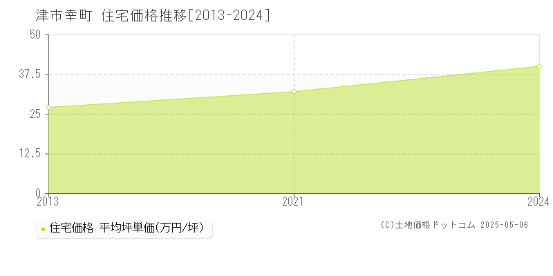 津市幸町の住宅取引価格推移グラフ 