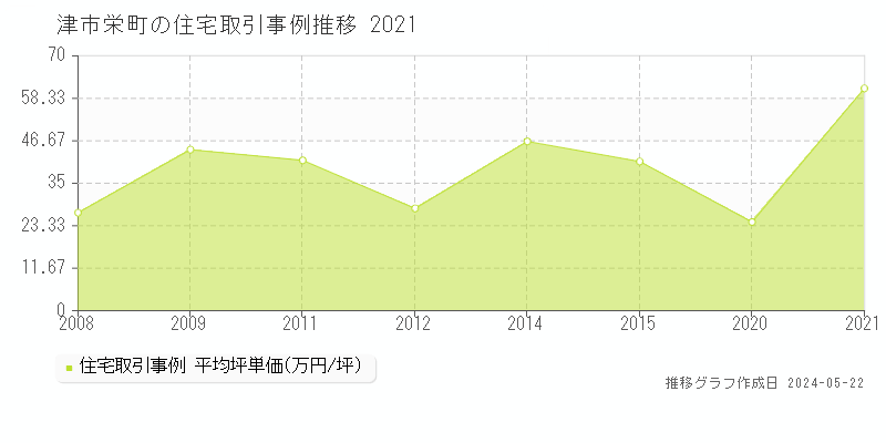 津市栄町の住宅価格推移グラフ 
