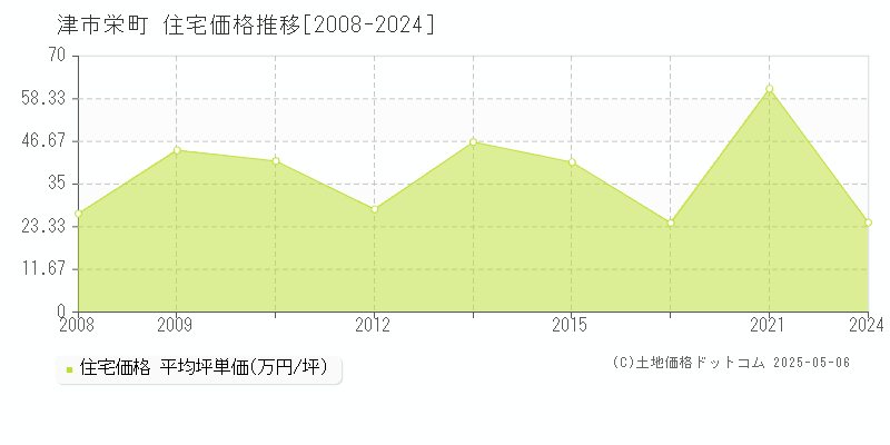 栄町(津市)の住宅価格推移グラフ(坪単価)[2008-2024年]
