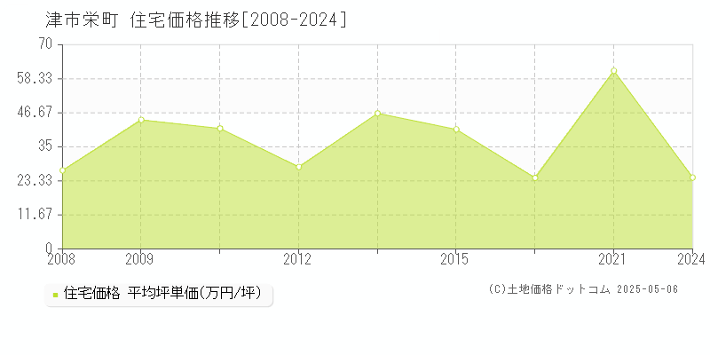 津市栄町の住宅価格推移グラフ 