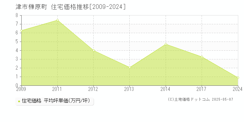 榊原町(津市)の住宅価格推移グラフ(坪単価)[2009-2024年]