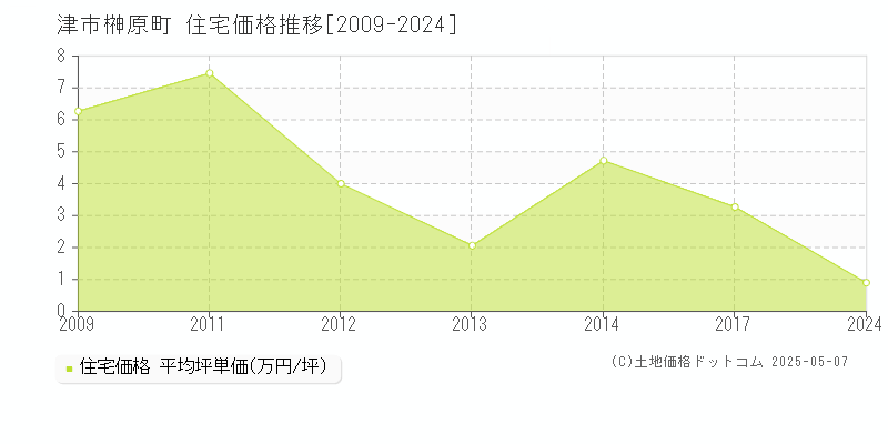 津市榊原町の住宅取引価格推移グラフ 