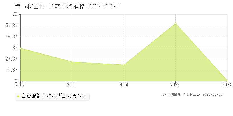 桜田町(津市)の住宅価格推移グラフ(坪単価)[2007-2024年]