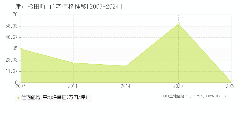 津市桜田町の住宅価格推移グラフ 