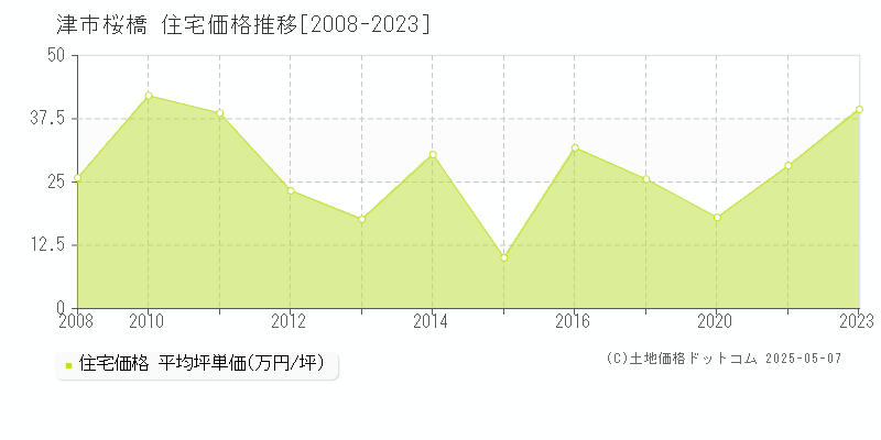 桜橋(津市)の住宅価格推移グラフ(坪単価)[2008-2023年]