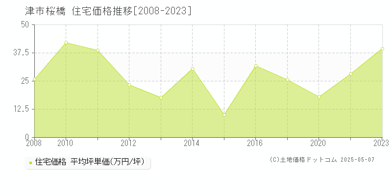 津市桜橋の住宅価格推移グラフ 