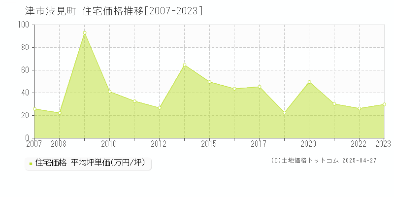 津市渋見町の住宅価格推移グラフ 