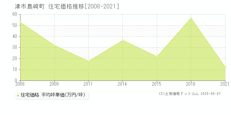 島崎町(津市)の住宅価格推移グラフ(坪単価)[2008-2021年]