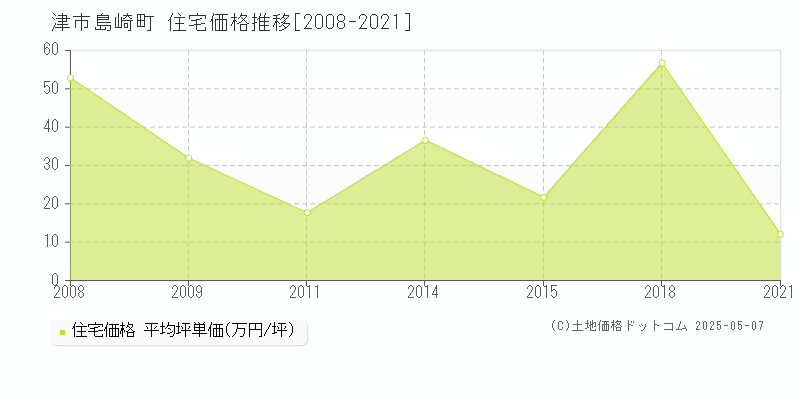 津市島崎町の住宅価格推移グラフ 