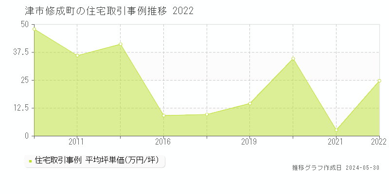 津市修成町の住宅価格推移グラフ 