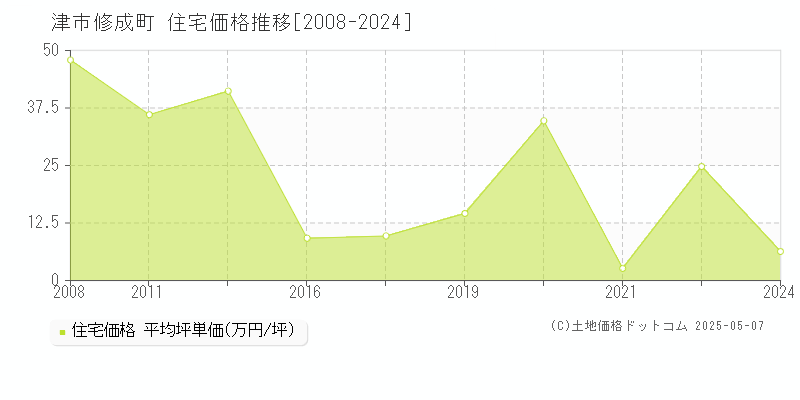 修成町(津市)の住宅価格推移グラフ(坪単価)[2008-2024年]