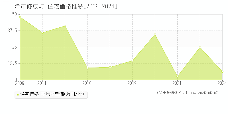 津市修成町の住宅価格推移グラフ 