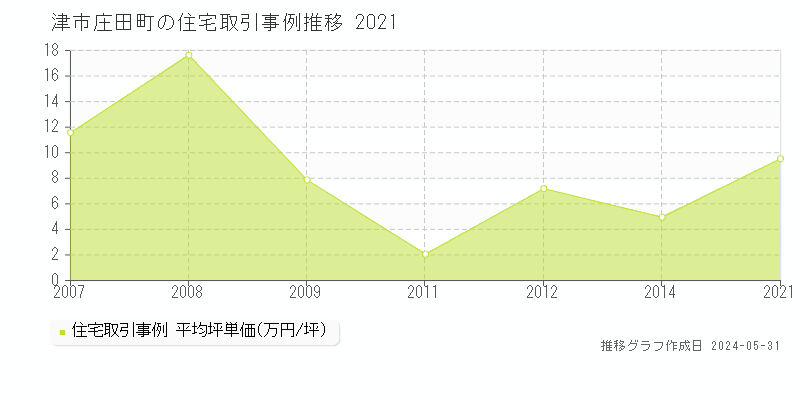 津市庄田町の住宅価格推移グラフ 
