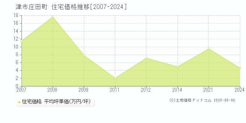 庄田町(津市)の住宅価格推移グラフ(坪単価)[2007-2024年]