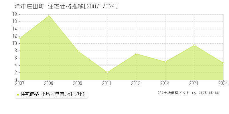 津市庄田町の住宅価格推移グラフ 