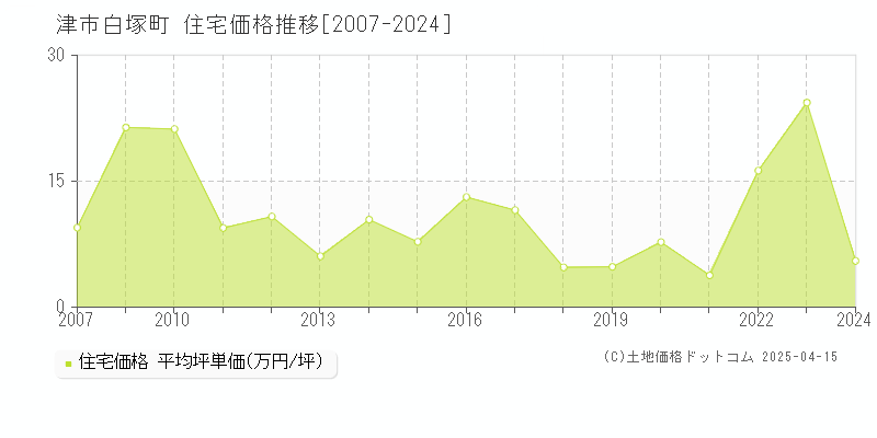 津市白塚町の住宅価格推移グラフ 