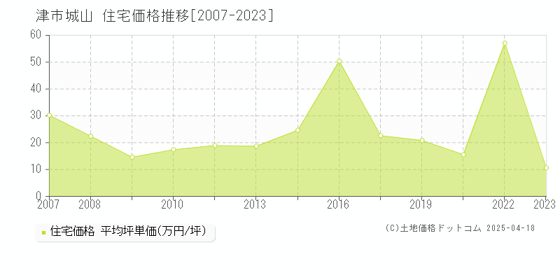 津市城山の住宅価格推移グラフ 