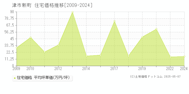 新町(津市)の住宅価格推移グラフ(坪単価)[2009-2024年]