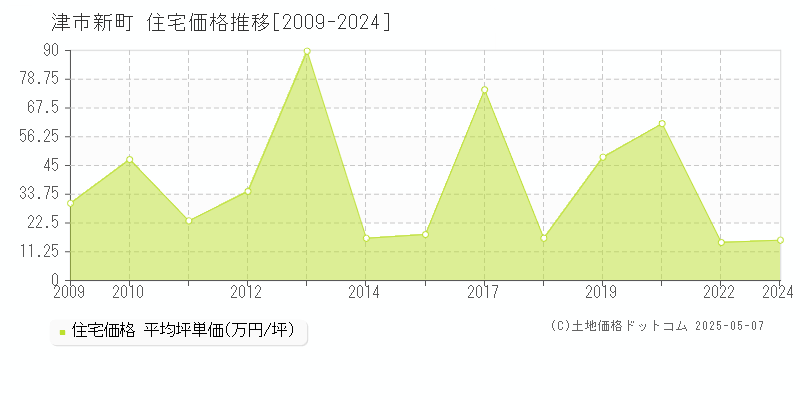 津市新町の住宅価格推移グラフ 