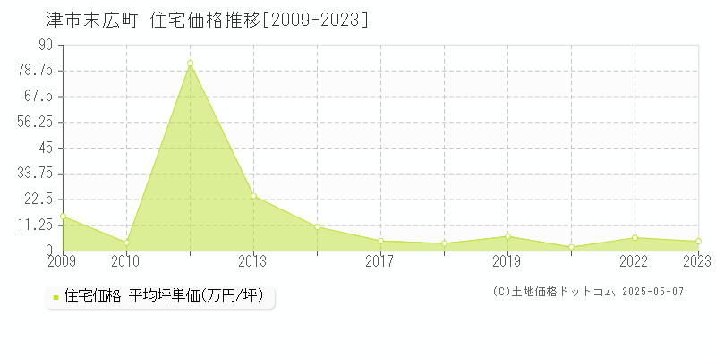 末広町(津市)の住宅価格推移グラフ(坪単価)[2009-2023年]