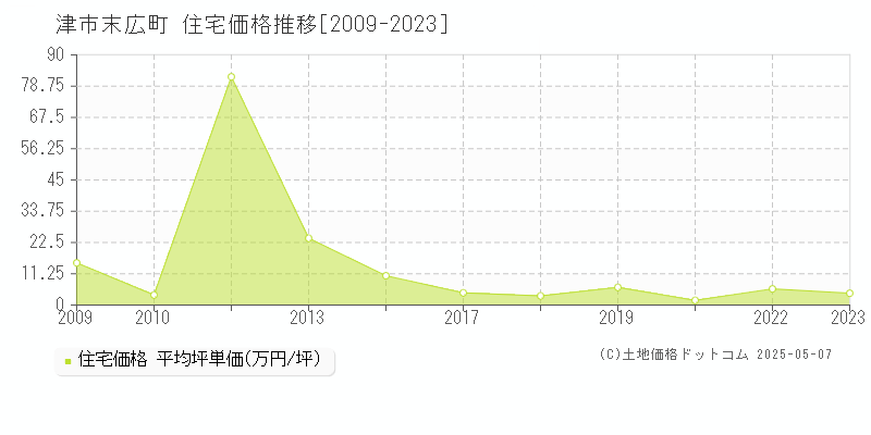 津市末広町の住宅価格推移グラフ 