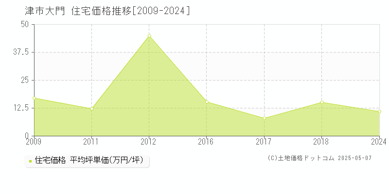 大門(津市)の住宅価格推移グラフ(坪単価)[2009-2024年]