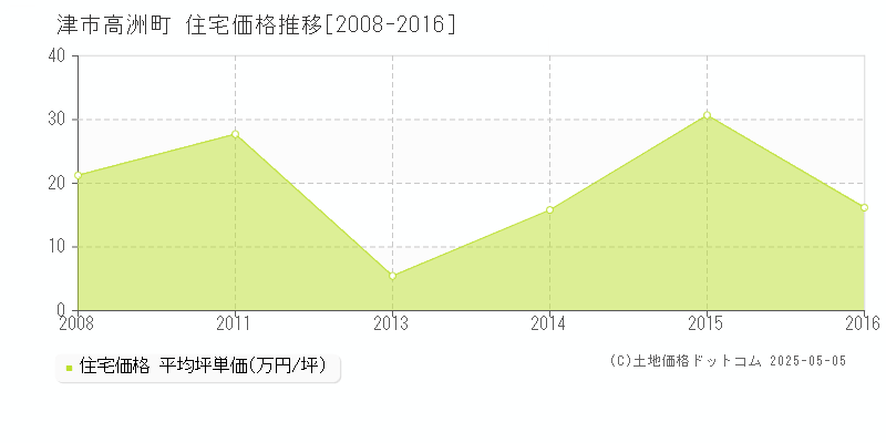 高洲町(津市)の住宅価格推移グラフ(坪単価)[2008-2016年]