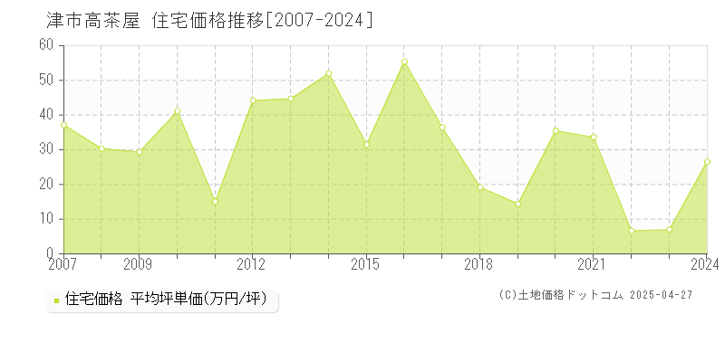 津市高茶屋の住宅価格推移グラフ 