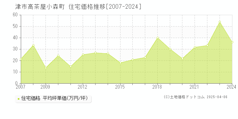 津市高茶屋小森町の住宅価格推移グラフ 