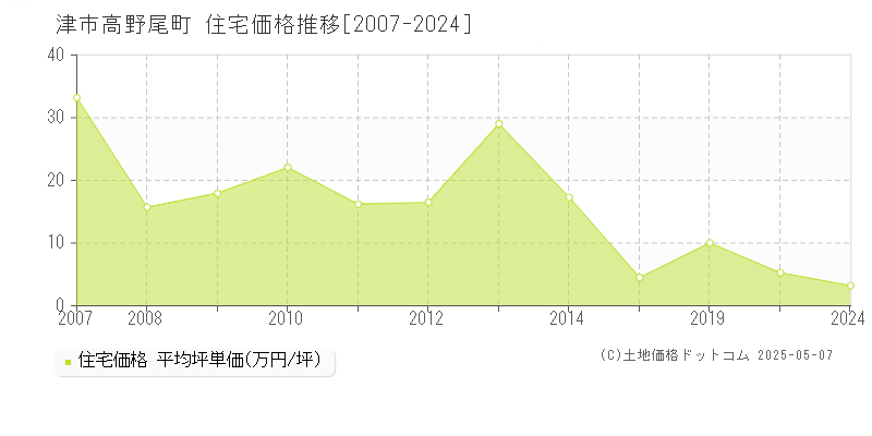 高野尾町(津市)の住宅価格推移グラフ(坪単価)[2007-2024年]