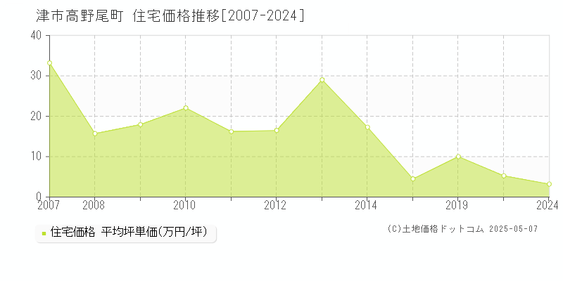 津市高野尾町の住宅価格推移グラフ 