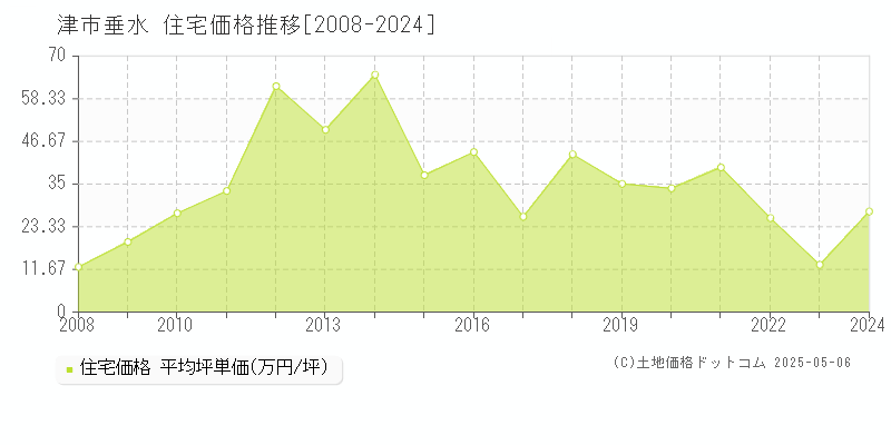 垂水(津市)の住宅価格推移グラフ(坪単価)[2008-2024年]