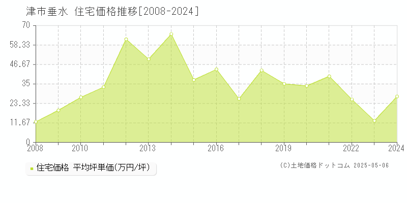 津市垂水の住宅価格推移グラフ 