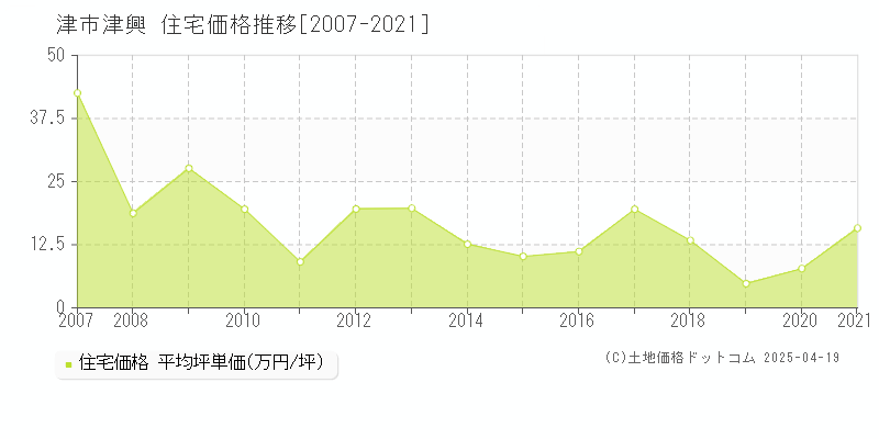 津市津興の住宅価格推移グラフ 