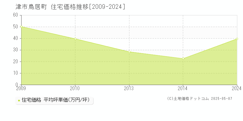 鳥居町(津市)の住宅価格推移グラフ(坪単価)[2009-2024年]