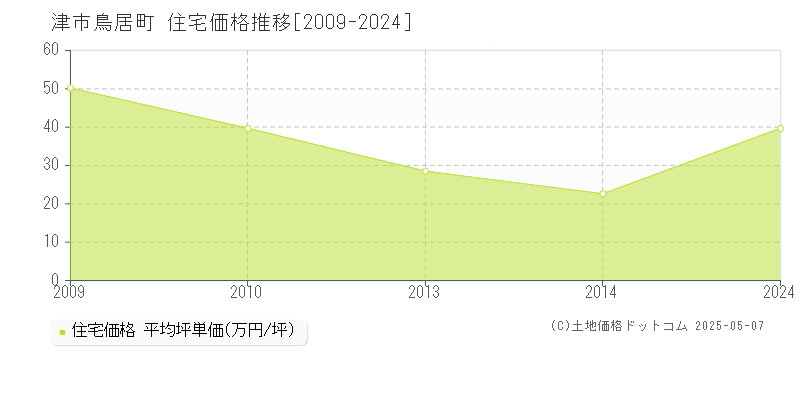 津市鳥居町の住宅価格推移グラフ 