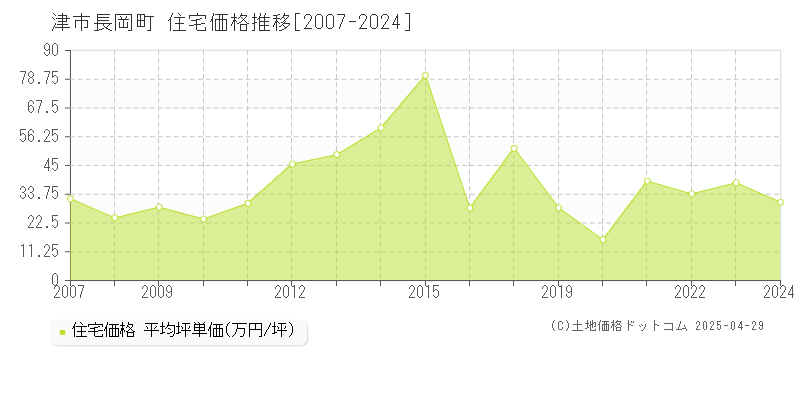 津市長岡町の住宅価格推移グラフ 